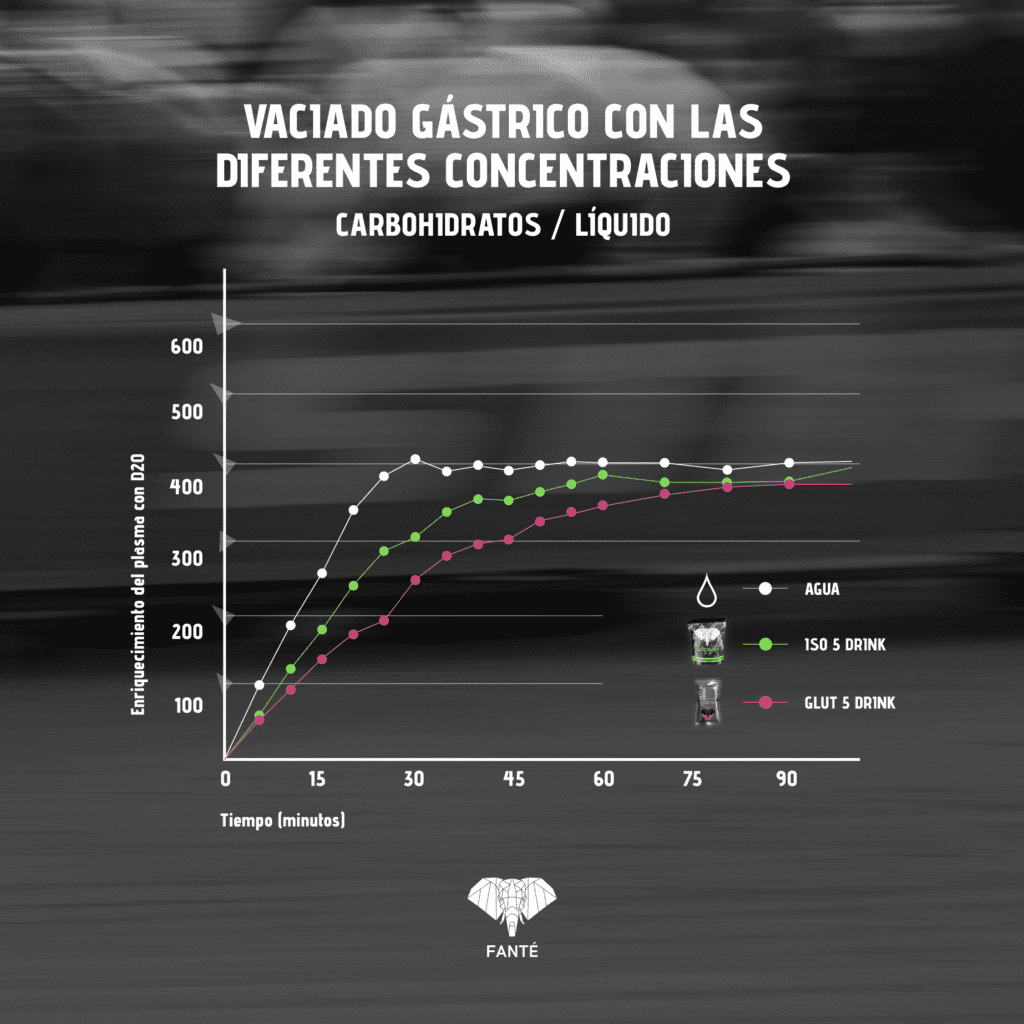 bebida carbohidratos - Concentración máxima tolerable en una bebida de carbohidratos FANTÉ